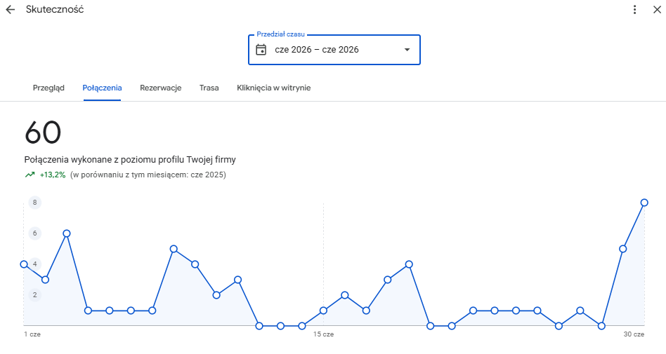 Statystyki wizytówki Google gabinetu protetycznego — czerwiec 2026, 60 połączeń od klientów