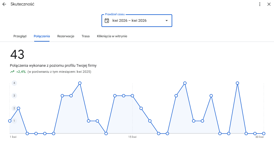 Statystyki wizytówki Google gabinetu protetycznego — kwiecień 2026, 43 połączenia od klientów