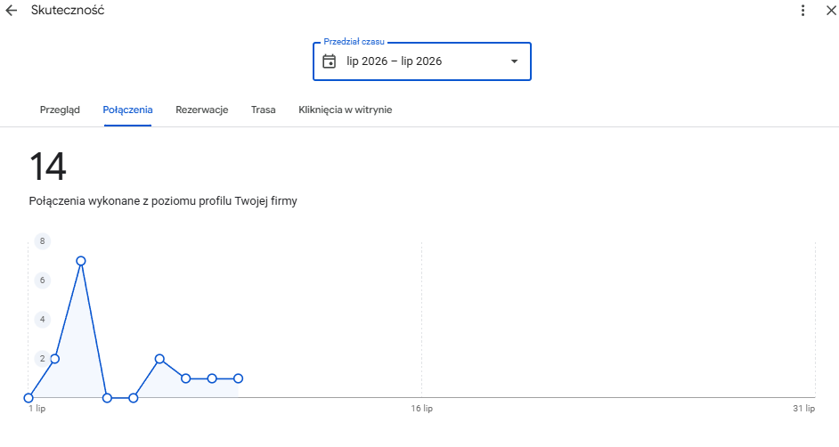 Statystyki wizytówki Google gabinetu protetycznego — lipiec 2026, 14 połączeń do 12 lipca