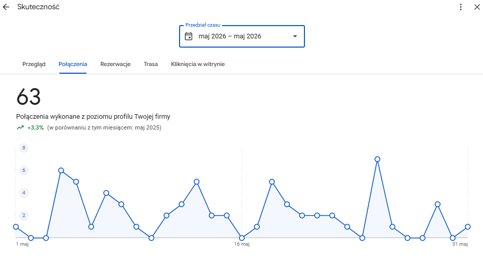 Statystyki wizytówki Google gabinetu protetycznego — maj 2026, 63 połączenia od klientów
