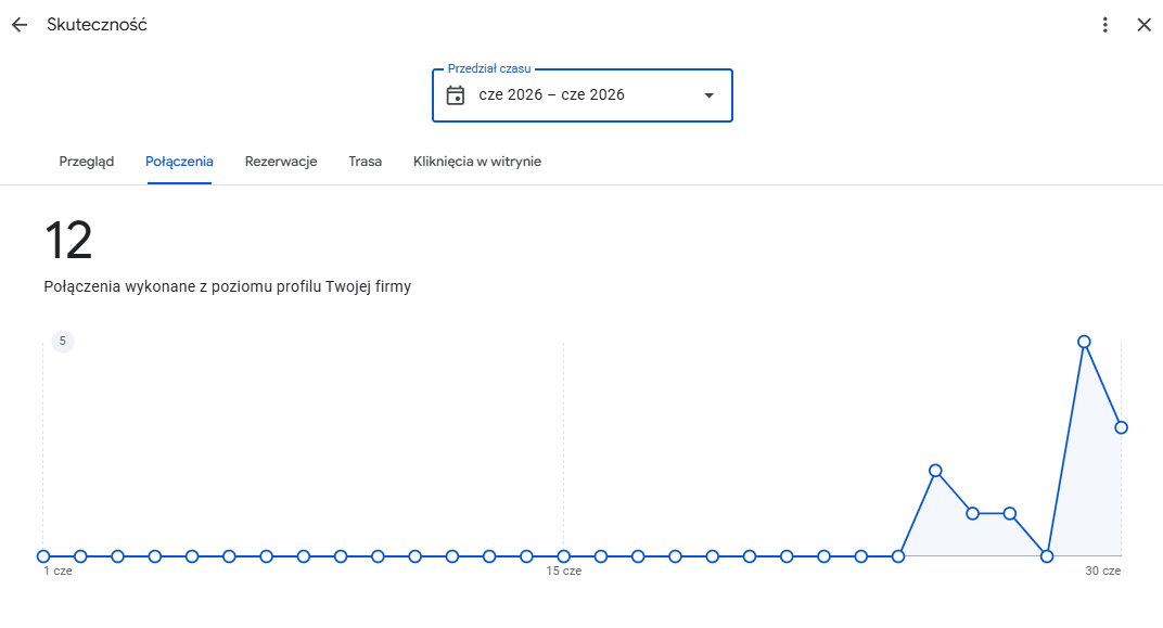 Statystyki wizytówki Google firmy zajmującej się kasacją aut — czerwiec 2026, 12 połączeń wykonanych z profilu firmy