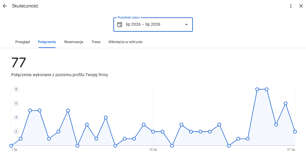 Statystyki wizytówki Google firmy zajmującej się kasacją aut — lipiec 2026, 77 połączeń wykonanych z profilu firmy