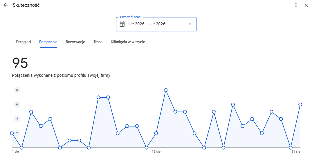 Statystyki wizytówki Google firmy zajmującej się kasacją aut — sierpień 2026, 95 połączeń wykonanych z profilu firmy